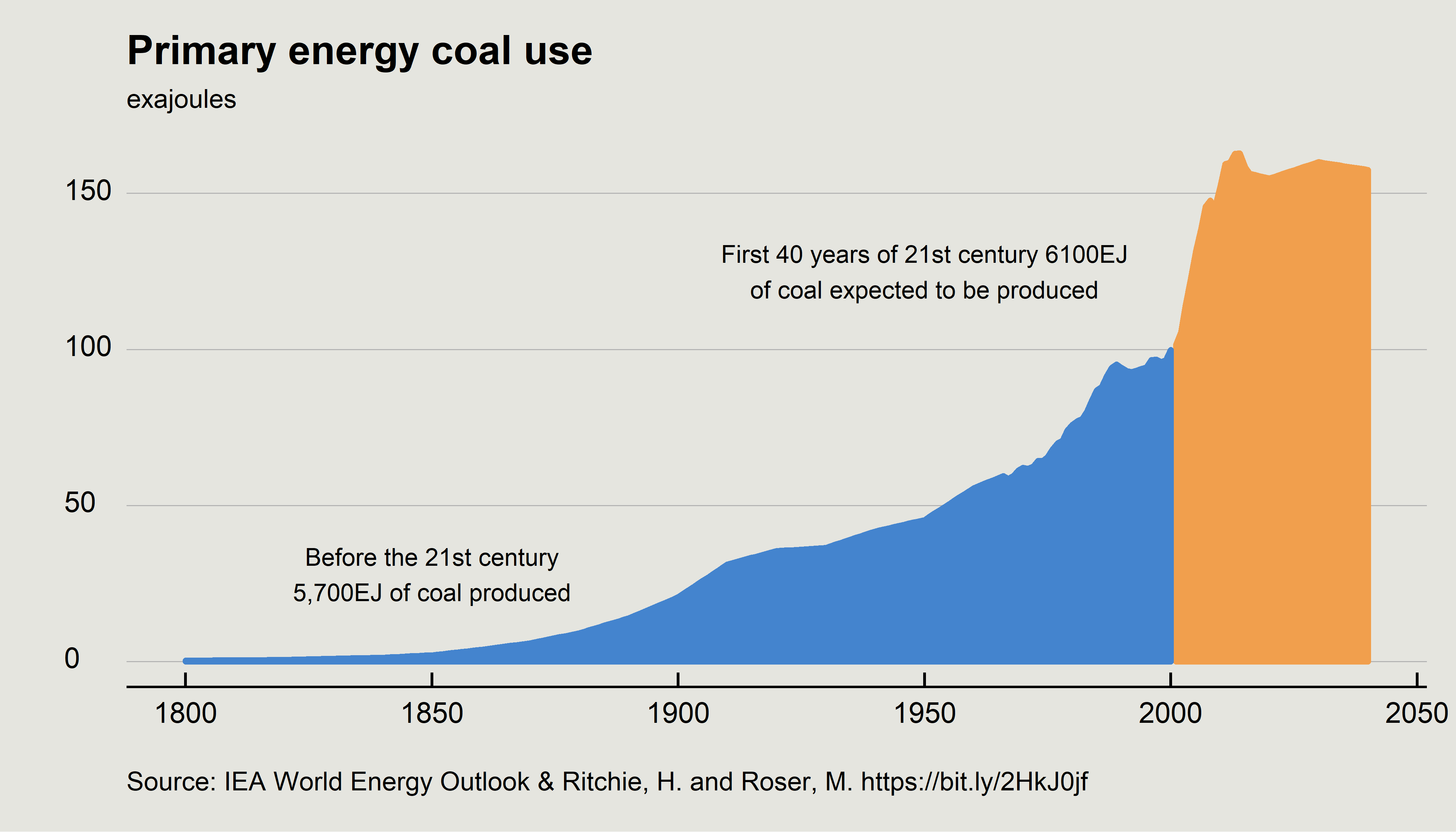 Future of Australian Mining The coal era is not coming to an end